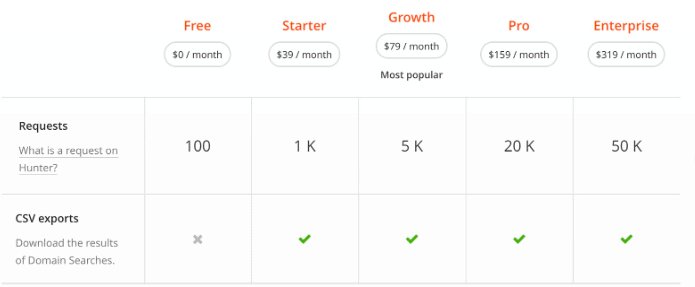 Conversion Rate Optimization