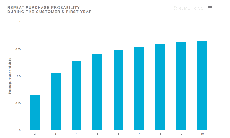 purchase profitability