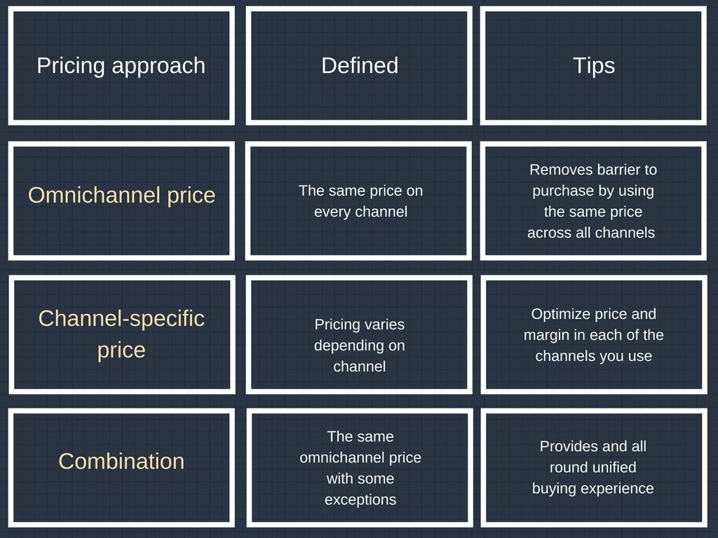 Omnichannel Pricing 