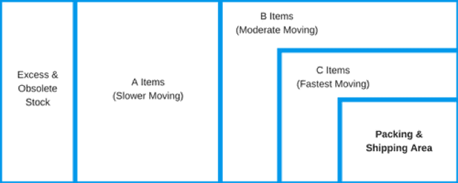 Warehouse Strategy