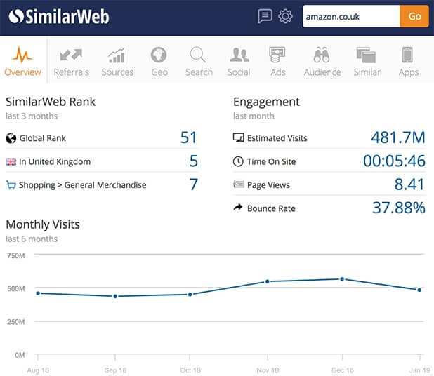 Amazon.uk Traffic Stats