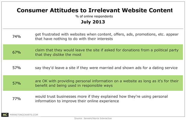 Consumer Attitudes to Irrelevant Website Content