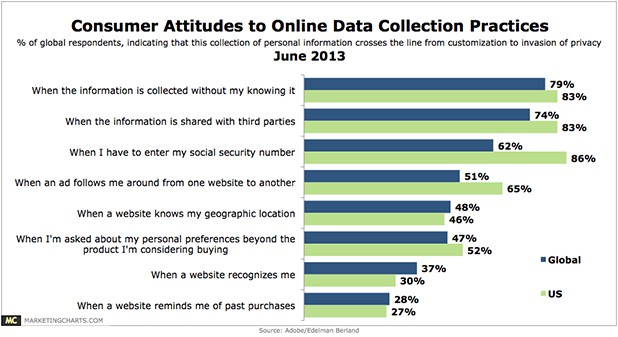 Consumer Attitudes to Online Data Collection Practices