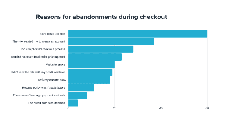 e-commerce statistics abandoned cart 
