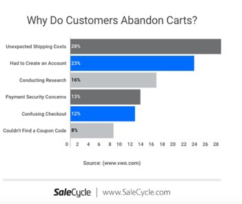 why do customers abandon carts?
