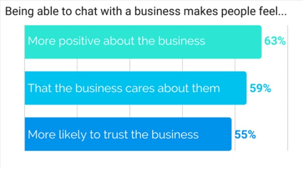 Chat with business affect on customers
