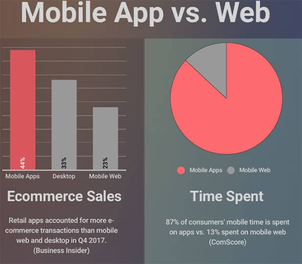 Mobile App vs Web