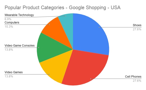 popular-product-categories