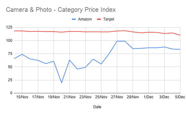 BF / CM Analysis price index