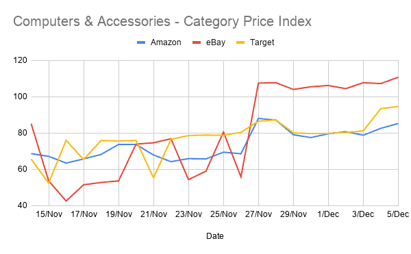 category price index