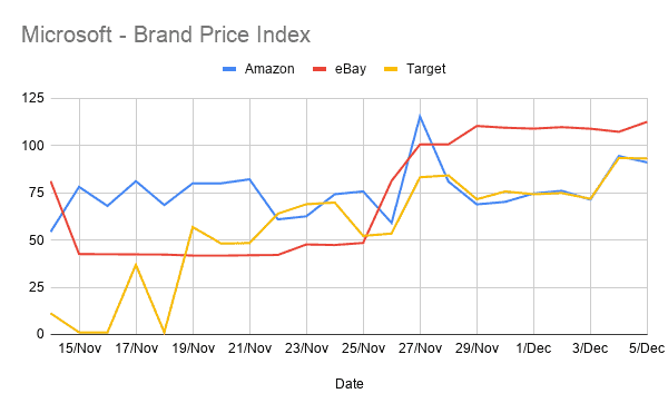 Are Discounts Real: A Huge BF / CM Analysis for 2019