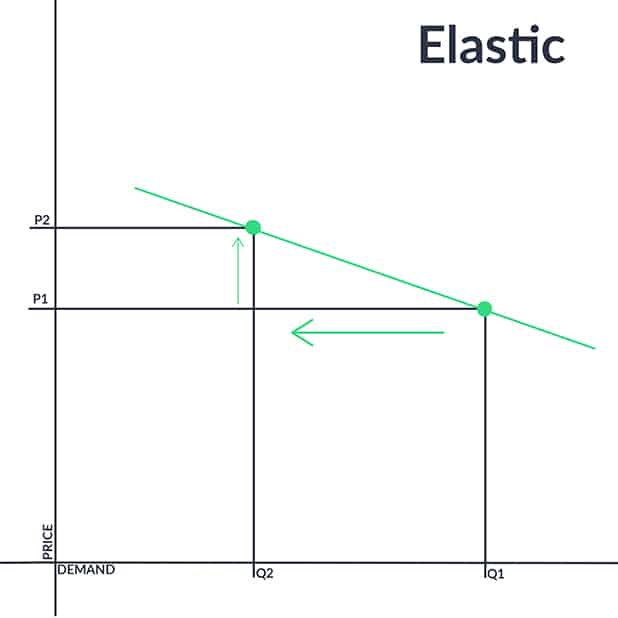 Price Elasticity Elastic Demand