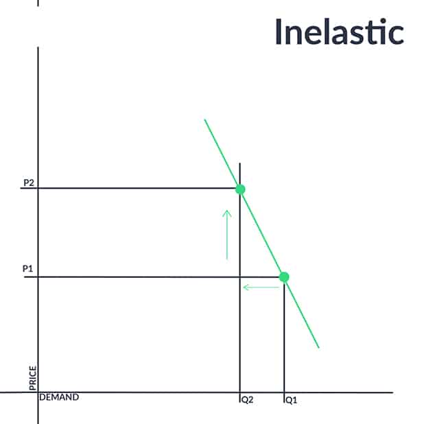 Price Elasticity Inelastic Demand