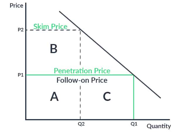 Price Skimming Definition Advantages Disadvantages