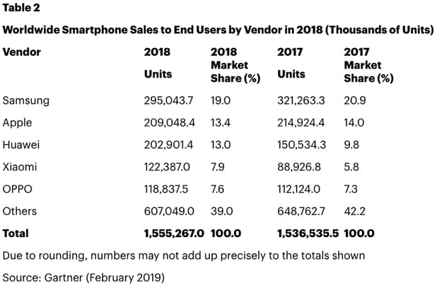 Smart Phone Puchasing Stats