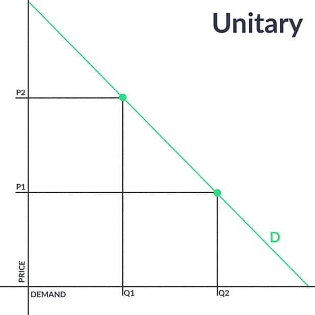 Unitary Elastic Demand
