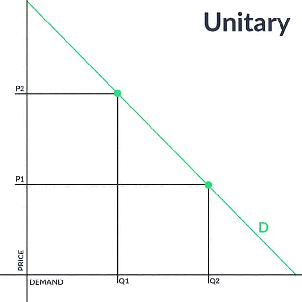 unitary price elasticity of demand