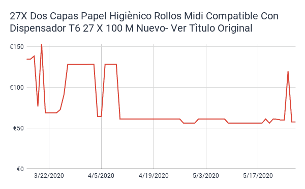 Covid19 Price Hikes Part 3 10 Products In The Es Market