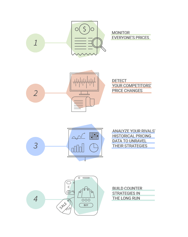 Data-driven Pricing / dynamic pricing