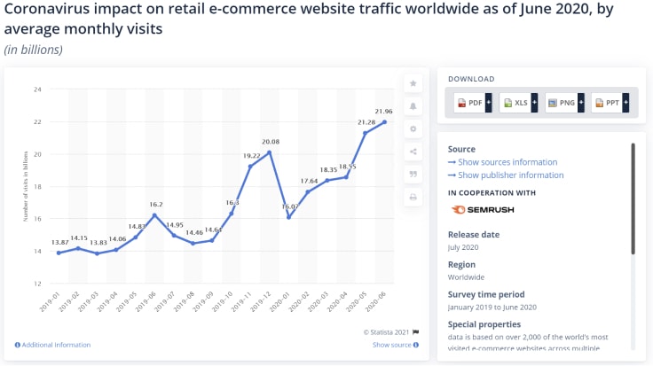 E-commerce Stores
