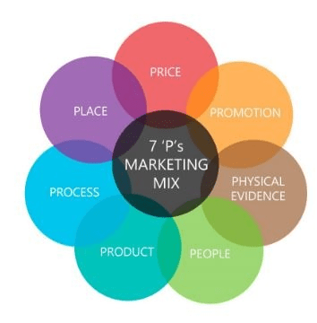 place marketing mix