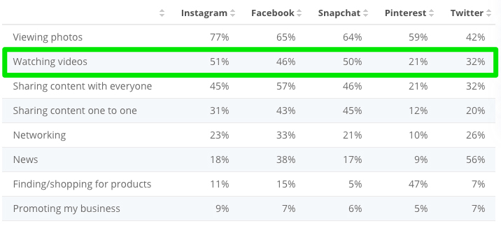 Video watching rates among social channels