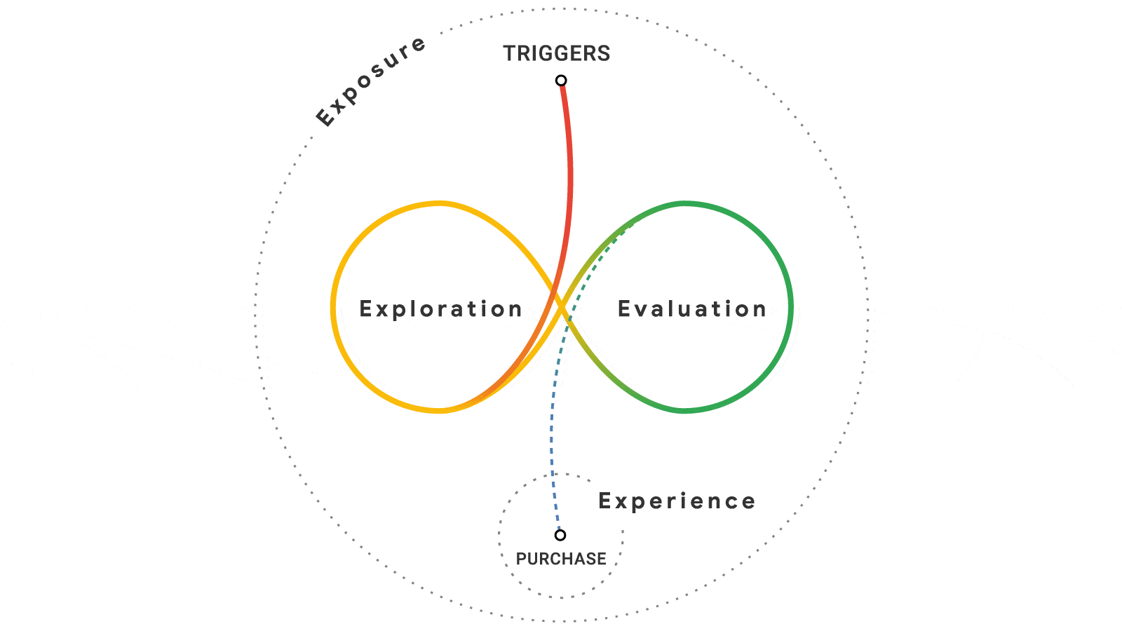 purchasing journey