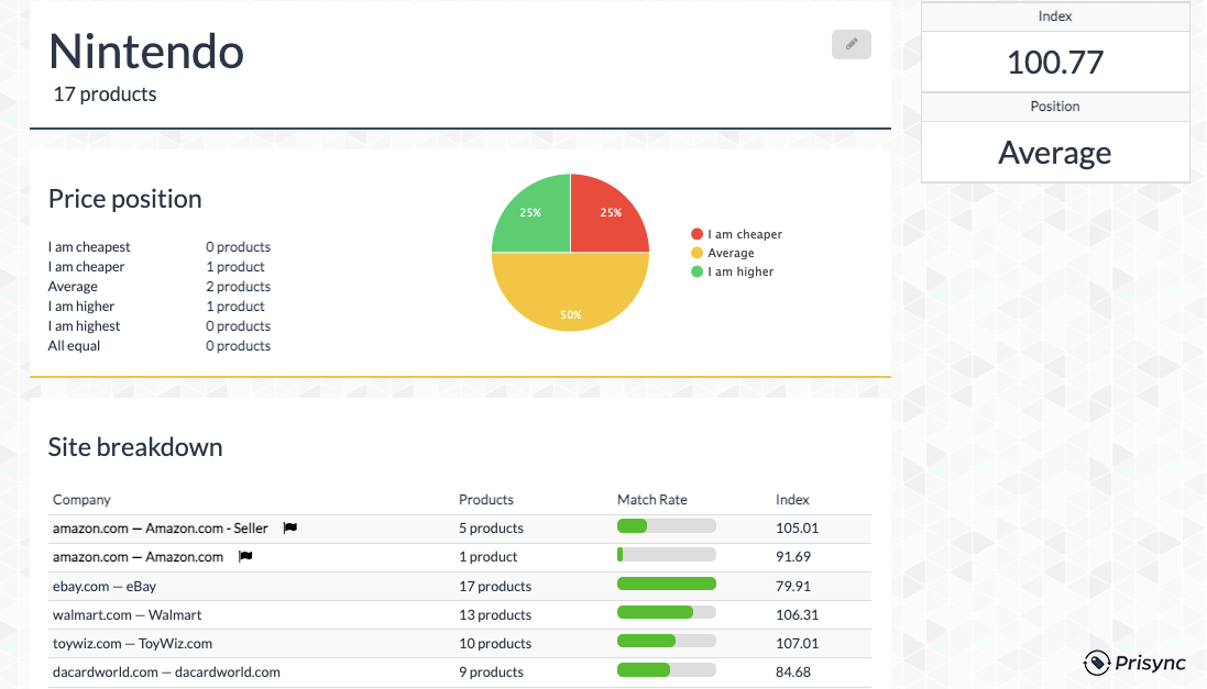 Prisync's product dashboard showing Nintendo's price position