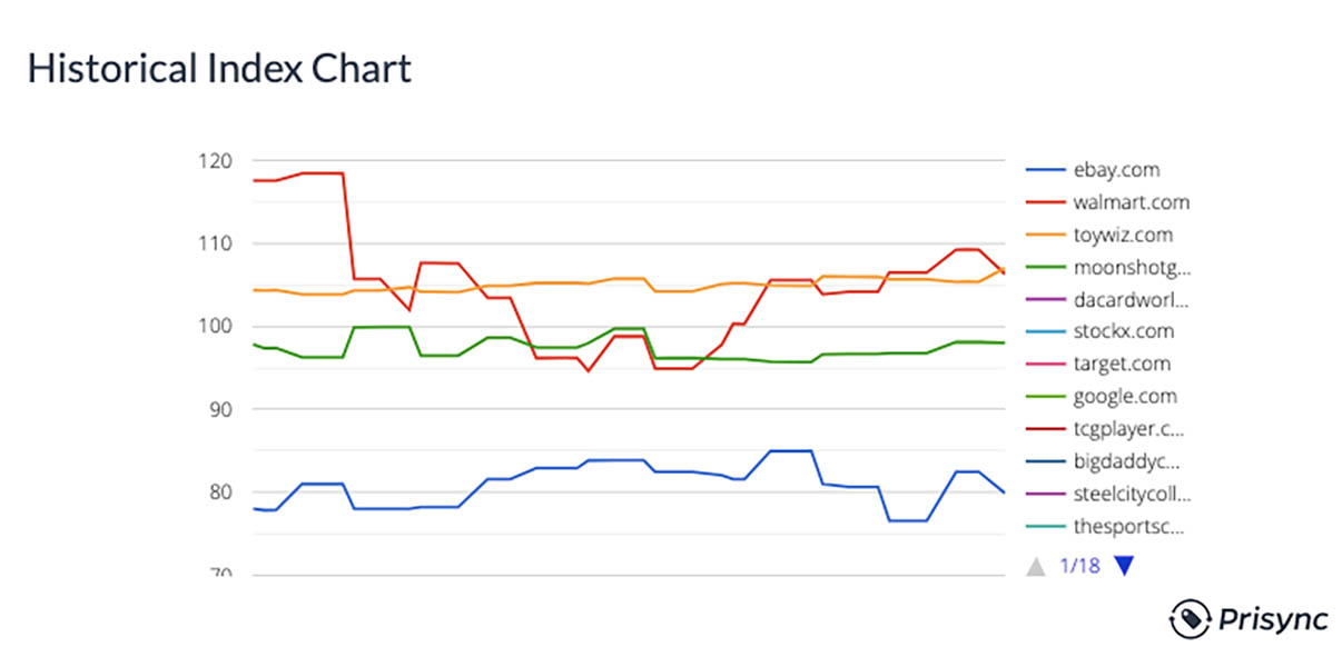 historical index chart of Prisync