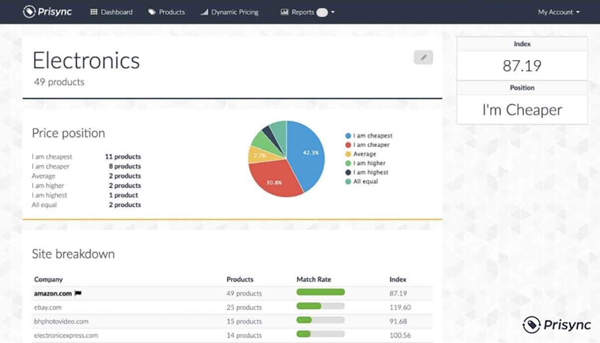 category reports of prisync