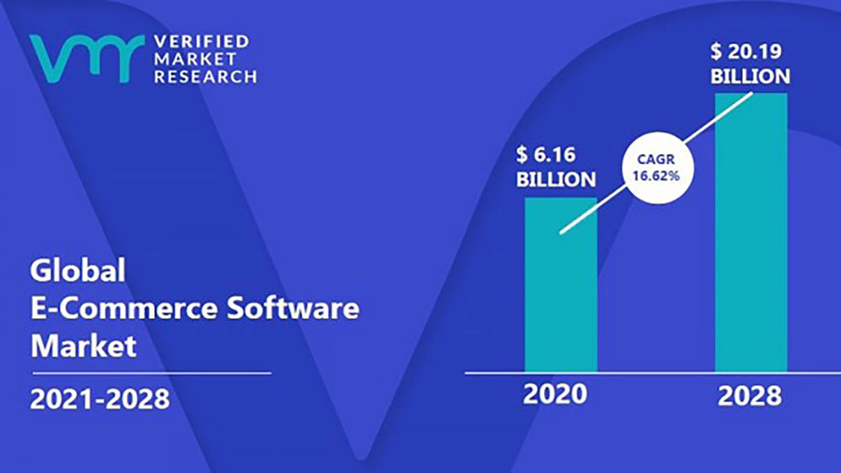 Global E-commerce Software market