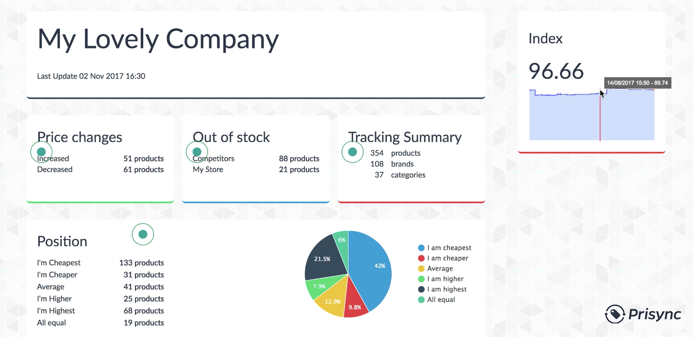 summary of Prisync dashboard