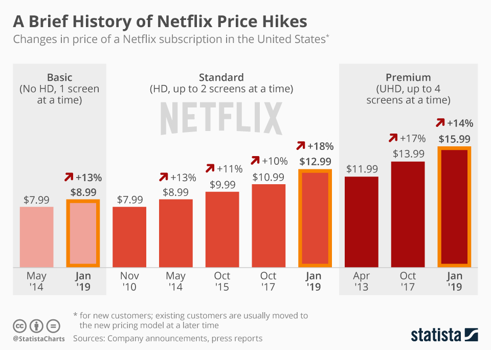 netflix price history