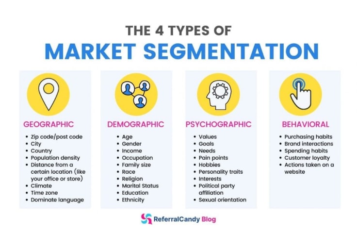 A categorization chart of 4 types of marketing segmentation