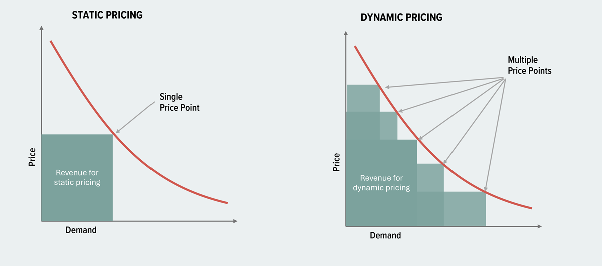 surge pricing business model pattern