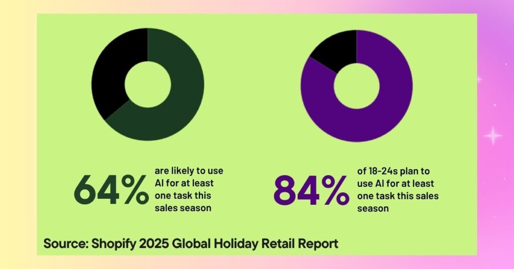 shopify 2025 holiday retail report statistics