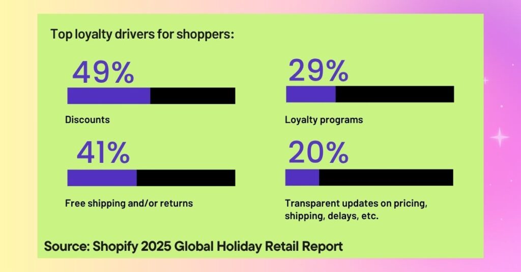 shopify 2025 holiday retail report statistics