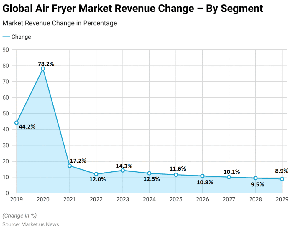 global air fryer market revenue change by segment