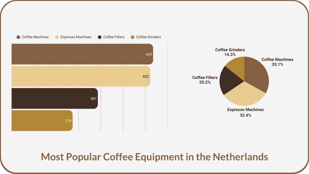 most popular coffee equipment in netherlands