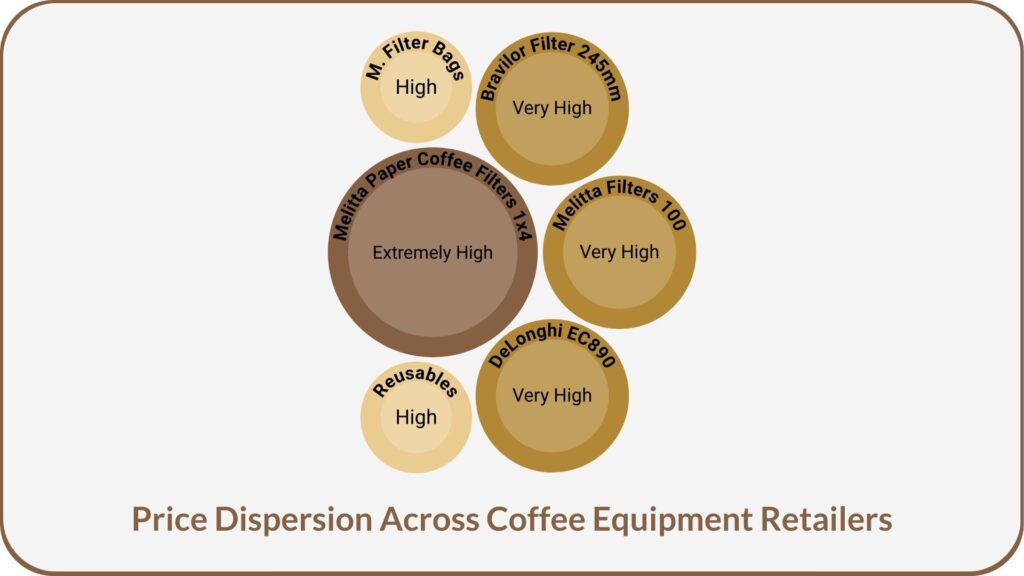 price dispersion in the dutch coffee market