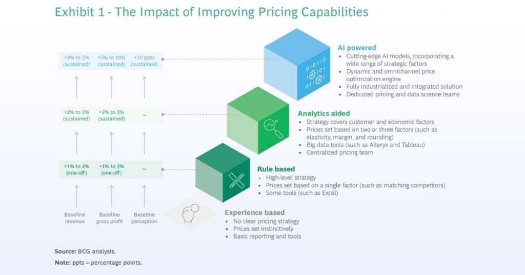 Agentic Pricing ai capabilities