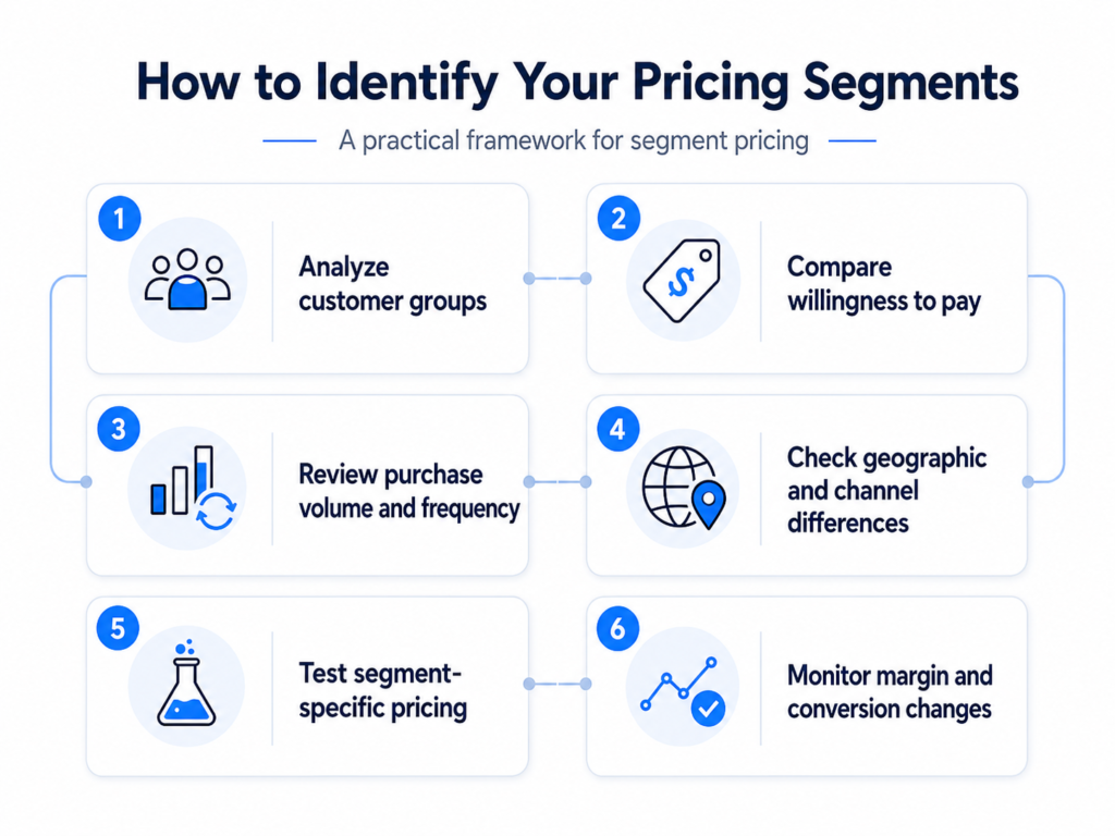 identify segment pricing
