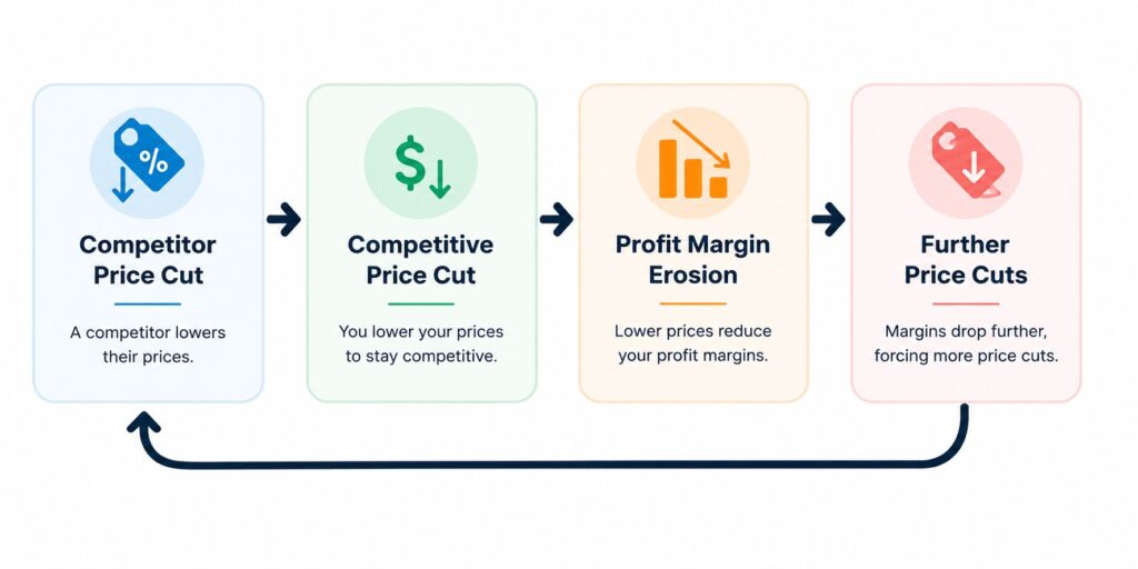 price competition