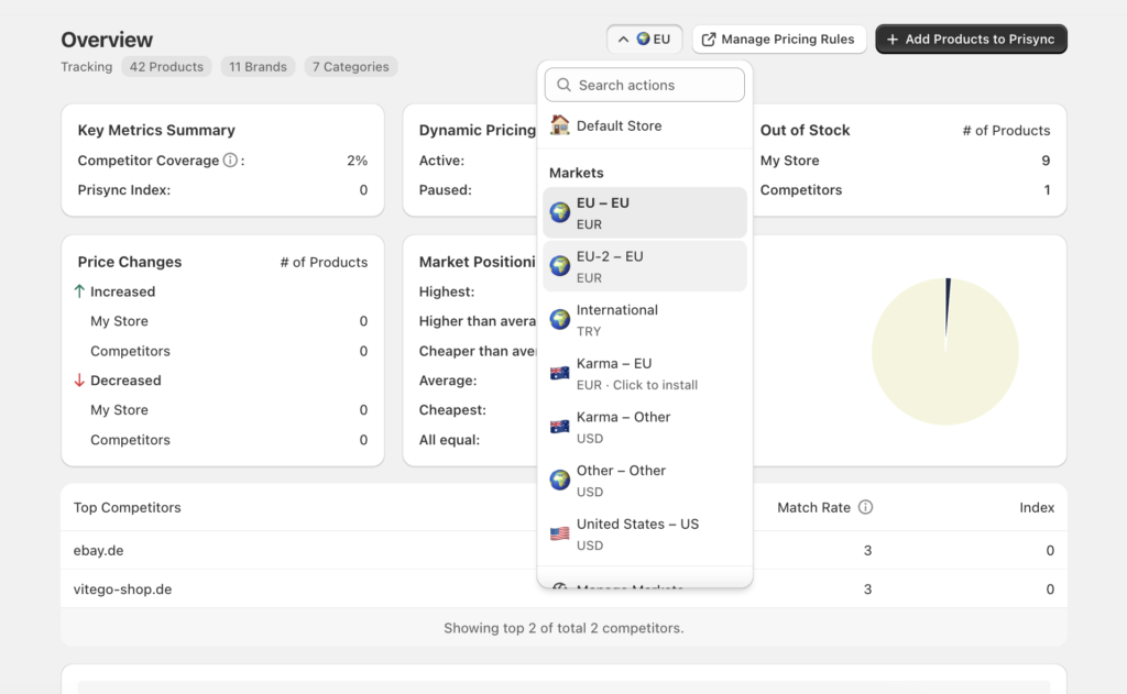 Shopify Markets Pricing Optimization dashboard